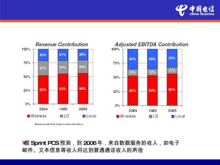 • Sprint PCS 预测，到 2006年，来自数据服务的收入，如电子
 据
邮件、文本信息等收入将达到普通通话收入的两倍
 