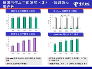 德国电信近年的发展（ 2 ） - 线路数及
用户数
            固定电话线路数变化情况                                        T- Co m 线路数变化情况
       70                                                 70                   宽带     窄带
                   57.5    58.1     57.9     57.2                        56.9
       60   54.8
                                                          60     54.5                56.1    55.5    54.7
       50                                                 50
 百万线




                                                    百万线
       40                                                 40
       30                                                 30
       20                                                 20
       10                                                 10                    2.9         4.1     6.1
                                                               0.1      1.4
       0                                                   0
            2000   2001    2002     2003     2004
                                                               2000     2001        2002    2003    2004

            移动电话用户数变化情况                                        T- On lin e 用户数变化情况
       80                                  77.4           15                                        13.5
                                  66.2                                                      13.1
       70                                                                           12.2
                          58.6                                          10.7
       60
                   48.9
       50                                                 10
                                                                7.9
 百万户




                                                    百万户
       40   31.2
       30
                                                           5
       20
       10
        0                                                  0
            2000   2001   2002    2003     2004                 2000    2001        2002    2003    2004



自 2002年固定电话线路数达到顶峰后连年                              宽带接入对窄带接入的替代作用显著，且仍有
下降                                                  巨大增长空间
移动电话用户数持续增长                                        随着宽带接入增长， T- Online用户数连年增长
 