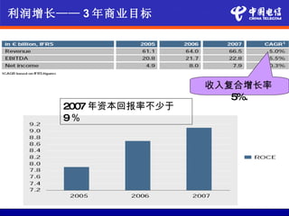 利润增长—— 3 年商业目标




                      收入复合增长率
                         5%.
     2007 年资本回报率不少于
     9％
 