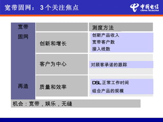 宽带固网： 3 个关注焦点


  宽带            测度方法
  固网            创新产品收入
       创新和增长    宽带客户数
                接入线数


       客户为中心    对顾客承诺的跟踪


                DSL 正常工作时间
  再造   质量和效率
                组合产品的规模

 机会：宽带，娱乐，无缝
 