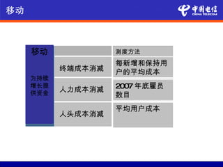 移动



     移动             测度方法
                    每新增和保持用
           终端成本消减   户的平均成本
     为持续
     增长提
           人力成本消减   2007 年底雇员
     供资金            数目
                    平均用户成本
           人头成本消减
 