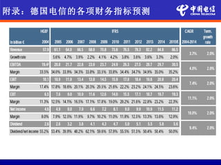 附录：德国电信的各项财务指标预测
 