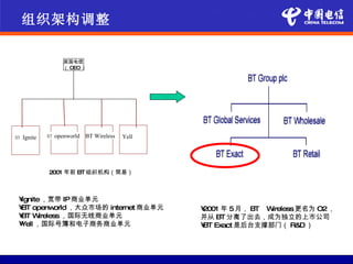组织架构调整

                      英国电信
                      （ CEO）




BT   Ignite   BT   openworld BT Wireless   Yell




              2001 年前 BT 组织机构（简易）



 •Ignite，宽带 IP 商业单元
 • openw
  BT       orld ，大众市场的 internet 商业单元              •2001 年 5月， BT Wireless 更名为 O2，
  BT ireless ，国际无线商业单元
 • W                                              并从 BT 分离了出去，成为独立的上市公司
 •Yell ，国际号簿和电子商务商业单元                             • Exact 是后台支撑部门（ R&D ）
                                                   BT
 