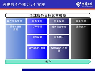 关键的 4 个能力 : 4 支柱


            全球服务目标运营模型
 客户关系管理      服务交付          质量保障         服务支撑

  顾客 / 销售     订单管理         服务保证管理       服务支持
   界面


              服务配置          服务修补



            Xmission 配置   Xmission 再配
                               置



                      客户
 
