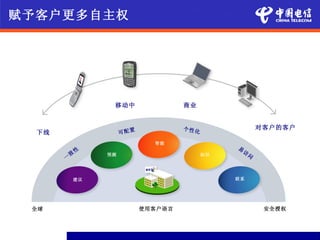 赋予客户更多自主权




                    移动中                商业


                                       个性化                    对客户的客户
  下线                    可配置
                                智能
                                                  易
               性                                      访
           致       预测                        知识           问
       一


           建议                                     联系




 全球                           使用客户语言                           安全授权
 