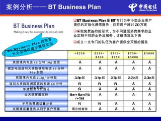 案例分析—— BT Business Plan
                                BT Business Plan 是 BT 专门为中小型企业客户
                                提供的定制化通信服务，目前用户超过 20万家
                                采取免费签约的形式，为不同通信消费需求的企
                                业定制不同的业务及服务，详细情况见下表
                          旨
                  la n 的宗       成立一支专门的队伍为客户提供全天候的服务
                          出
           e s s P 通话支
      s in        少
B T Bu 业用户减
     企                          < £250       £250-    £500-    £ 750-   £ 5000
：为                                            £500     £750    £5000
  英国境内电话 6 0 分钟 1 0 p 封顶           √           √        √        √        √
固定电话拨叫大多数移动电话 6 0 分钟               √           √        √        √        √
      3 0 p 封顶
    英国境内电话 2 . 3 p / 分钟起        3.5p 起       3.1p 起   2.7p 起   2.7p 起   2.3p 起
 拨叫大多数欧洲国家的长途 6 0 分钟              —            —        —        √        √
       2 0 p 封顶
     年通话费 5 % 返还                  —            √        √        √        √
         全天侯客服支持              8am 6pm o
                                 -      ,M     √        √        √        √
                                 n- Sat
        半年免费通话量分析                 —            —        √        √        √
  定期通话量报告以利于客户预算               需在线查询           √        √        √        √
 