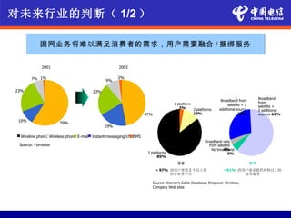 对未来行业的判断（ 1/2 ）

            固网业务将难以满足消费者的需求，用户需要融合 / 捆绑服务


             2001                                  2003

       7% 1%                                       2%
                                             9%

23%                                   23%
                                                                                                                                        Broadband
                                                                                                               Broadband from
                                                                                    1 platform                                          from
                                                                                                                   satellite + 1        satellite +
                                                                                       3%      2 platforms    additional source         2 additional
                                                                  47%                          12%                         29%          sources 62%
 10%                 59%
                                            19%

 Wireline phone Wireless phone E-mail Instant messaging/chatSMS
                                                                                                      Broadband only
 Source: Forrester                                                                                      from satellite
                                                                                                                4%
                                                                                                          No broadband
                                                                   3 platforms                                      5%
                                                                         85%
                                                                                      语音                                           宽带
                                                                         ~ 97% 的用户使用 2 个以上的                      ~91% 的用户要求提供两种以上的
                                                                               语音业务平台                                   宽带服务

                                                                        Source: Warren’s Cable Database; Empower Wireless;
                                                                        Company Web sites
 