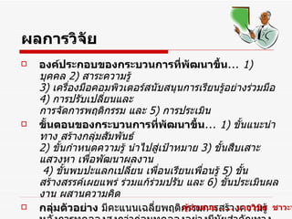 ผลการวิจัย
   องค์ประกอบของกระบวนการที่พัฒนาขึ้น... 1)
    บุคคล 2) สาระความรู้
    3) เครื่องมือคอมพิวเตอร์สนับสนุนการเรียนรูอย่างร่วมมือ
                                                   ้
    4) การปรับเปลี่ยนและ
    การจัดการพฤติกรรม และ 5) การประเมิน
   ขั้นตอนของกระบวนการที่พัฒนาขึ้น... 1) ขั้นแนะนำา
    ทาง สร้างกลุ่มสัมพันธ์
    2) ขั้นกำาหนดความรู้ นำาไปสู่เป้าหมาย 3) ขั้นสืบเสาะ
    แสวงหา เพื่อพัฒนาผลงาน
     4) ขั้นพบปะแลกเปลี่ยน เพื่อนเรียนเพื่อนรู้ 5) ขั้น
    สร้างสรรค์เผยแพร่ ร่วมแก้ร่วมปรับ และ 6) ขั้นประเมินผล
    งาน ผสานความคิด
   กลุ่มตัวอย่าง มีคะแนนเฉลี่ยพฤติกรรมการสร้างความรู้ ชาวะห
                                      ผู้นำาเสนอ ..... นายวิชิต
 