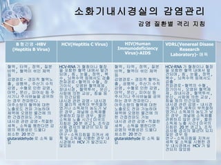 소화기내시경실의 감염관리
                                                          감염 질환별 격리 지침


    B 형간염 -HBV          HCV(Heptitis C Virus)      HIV(Human            VDRL(Venereal Disase
  (Heptitis B Virus)                             Immunodeficiency            Research
                                                   Virus)-AIDS            Laboratory)- 매독

혈액 , 타액 , 정액 , 질분       HCV-RNA 가 혈청이나 혈장       혈액 , 타액 , 정액 , 질분       HCV-RNA 가 혈청이나 혈장
비액 , 혈액이 섞인 체액          을 포함한 혈액 내에서 발견         비액 , 혈액이 섞인 체액          을 포함한 혈액 내에서 발
등                       되며 , 침 , 눈물 , 정액 , 복    등                       견되며 , 침 , 눈물 , 정액 ,
감염경로 - 경피적 혈액노          수 , 뇌척수액 등에서도 검출        감염경로 - 경피적 혈액노          복수 , 뇌척수액 등에서도
출 , 성행위 , 주산기 수직        전파경로 - 혈액의 수혈 , 장       출 , 성행위 , 주산기 수직
                                                                        검출
                        기이식 , 오염된 혈액제제 ,                                전파경로 - 혈액의 수혈 ,
감염 , 수혈로 인한 감염 ,        장내시경 , 혈액투석 , 문신 ,      감염 , 수혈로 인한 감염 ,        장기이식 , 오염된 혈액제
마약 , 문신 , 피어싱 등 주       사람에 의한 교상 , 침술 등        마약 , 문신 , 피어싱 등         제 , 장내시경 , 혈액투석 ,
사기나 주사바늘을 공유하           의 민간요법                  주사기나 주사바늘을 공유           문신 , 사람에 의한 교상 ,
는 경우 전파된다 .             내시경 관련 감염 - 내시경         하는 경우 전파된다 .            침술 등의 민간요법
아주소량의 혈액에 대한            의 물리적 세척이 부적절하          아주소량의 혈액에 대한            내시경 관련 감염 - 내시경
노출로도 전파 가능하며            였거나 소독제의 농도가 낮          노출로도 전파 가능하며            의 물리적 세척이 부적절하
체액에 오염된 물건에 의           은 경우 , 채널에 소독제를         체액에 오염된 물건에 의           였거나 소독제의 농도가 낮
한 간접전파도 가능              관류하지 않은 경우 , 짧은         한 간접전파도 가능              은 경우 , 채널에 소독제를
                        소독제 노출 시간 ( 미국의                                 관류하지 않은 경우 , 짧은
내시경 관련 감염 - 적절한                                 내시경 관련 감염 - 적절한         소독제 노출 시간 ( 미국의
                        지침은 20 분 권고 ), 조직검
세척 , 소독을 행한다면 감         사용 겸자의 멸균이 되지 않         세척 , 소독을 행한다면           지침은 20 분 권고 ), 조직
염의 위험성은 드물다             은 경우 등                  감염의 위험성은 드물다            검사용 겸자의 멸균이 되지
최소한 20 분간               연구 - 소독지침을 지켜서 세        최소한 20 분간               않은 경우 등
glutaraldehyde 로 소독 필   척 및 소독을 시행한 경우 내        glutaraldehyde 로 소독 필   연구 - 소독지침을 지켜서
요                       시경에서 HCV 가 발견되지         요                       세척 및 소독을 시행한 경
                        않았음                                             우 내시경에서 HCV 가 발
                                                                        견되지 않았음
 
