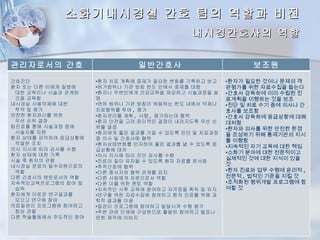 소화기내시경실 간호 팀의 역할과 비전
                                            내시경간호사의 역할

관리자로서의 간호                     일반간호사                         보조원
사
간호진단                •환자 치료 계획에 중재가 필요한 변화를 기록하고 보고    •환자가 필요한 것이나 문제의 객
환자 또는 다른 이에게 질병에    •허가범위나 기관 방침 한도 안에서 중재를 대행        관평가를 위한 자료수집을 돕는다
 대한 교육이나 시술과 관계된    •환자나 주변인에게 건강교육을 제공하고 시술과정을 설     •간호사 감독하에 이미 수립된 진
 것을 교육함             명                                 료계획을 이행하는 것을 보조
내시경실 사용약제에 대한       •면허 범위나 기관 방침이 허용하는 한도 내에서 약제나    •진단 및 치료 수기 중에 의사나 간
 투약 및 평가            치료행위를 투여 , 평가                     호사를 보조함
안전한 환자관리를 위한        •환자관리를 계획 , 시행 , 평가하는데 협력         •간호사 감독하에 응급상황에 대해
 우선 순위 결정           •환자 안전을 고려 윤리적인 결정이 내려지도록 우선 순    대처함
팀진료를 통해 시술과정 중에     위를 결정                             •환자와 의사를 위한 안전한 환경
 시술자를 지원            •환자에게 좋은 결과를 가질 수 있도록 진단 및 치료과정   을 조성하기 위해 통제기관의 지시
환자 상태를 파악하여 응급상황에   중 의사 및 간호사에 협력                    를 이행함
 적절한 조치             •환자상태변화를 인지하여 좋은 결과를 낼 수 있도록 응
의사 지시에 따라 검사를 수행
                                                      •지속적인 자기 교육에 대한 책임
                    급상황에 대처
환자 상태에 대한 기록                                          •소화기 분야에 대한 전문적이고
                    •의사 지시에 따라 진단 검사를 수행
시술 후 환자의 관찰         •진료의 질이 유지될 수 있도록 환자 자료를 문서화
                                                      실제적인 것에 대한 지식이 있을
내시경실 운영의 필수자원으로의    •추적간호에 협력                         것
 역할                 •다른 종사자와 협력 관계를 유지                •환자 진료와 업무 수행에 윤리적 ,
다른 간호사의 멘토로서의 역할    •다른 사람에게 자원으로서 역할                 전문적 , 법적인 기준을 지킬 것
지속적인교육프로그램의 참여 및    •다른 이를 위한 멘토 역할                   •조직화된 행위개발 프로그램에 참
 습득                 •지속적인 사후 교육에 참여하고 자격증을 획득 및 유지    여할 것
환자에게 이로운 연구결과를      •연구를 위한 자료수집에 참여하고 환자 진료를 위해 과
 모으고 연구에 참여         학적 결과를 이용
의료질관리 프로그램에 참여하고    •질관리 프로그램에 참여하고 발달시켜 수행 평가
 항상 관찰              •주변 관련 단체에 구성원으로 활발히 참여하고 발표나
다른 학술활동에서 주도적인 참여   문헌 제작에 이바지
 