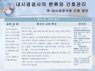 내시경검사의 분류와 간호관리
                                     위 내시경검사와 간호 관리

                            검사 전 간호 관리
설명 및 동                      환자의 상태 확인                              전처치
  의           •8 시간 이상 금식                                     위장 내 기포제거 -
•검사의 필요성 ,
                                                              Simethicone(Gasocol)
              •환자의 이름 , 병원 등록 번호 확인 및 검사 처방 , 환자의 병력 ,
순서 , 안전성 설명                                                   등을 10 분에서 20 분
              전신 상태 확인                                        전에 복용
•검사 시 전처치를
                                                              인두 국소 마취 -
              •심장약 , 혈압약 , 천식약을 복용하고 있다면 평상시대로 ( 다만 ,
해야 하는 이유 및                                                    10% xylocaine pump
              당뇨 환자의 경우에는 인슐린이나 당뇨약 주사 및 복용금지 )               soray 이용
부작용 설명                                                        위 운동 억제와 위 분
              •구강 내 이상 유무 , 심폐질환 , 고혈압 , 녹내장 , 전립선 비대
•검사 과정 및 검사                                                   비 억제제
              증 , 간질환 , 약물 관민반응 , 항응고제 복용 , 개구곤란 , 연하곤              - Buscopan,
후에 발생할 수 있                                                    algiron 등의 부교감
              란 , 틀니 , 기타 이상 유무를 확인                           신경 차단제를 검사
는 합병증에 대해
              •매독 , B 형간염 항원 , C 형 간염 항체 , HIV 보유 유무 확인 ( 양   10~20 분 전에 주사
설명
              성자는 당일 검사의 마지막 순서로 )                                       (녹
• 검사 시행에 대
              •혈액응고 억제제 복용여부 확인                               내장 , 전립선비대증 ,
한 동의를 얻음                                                      고혈압 , 심장질환 등
              •화장 , 립스틱 , 매니큐어는 청색증의 상태변화를 감지하기 어려            이 있는 환자의 경우
              우므로 하지 않도록                                      주의 )
 