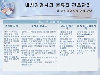 내시경검사의 분류와 간호관리
                                   위 내시경검사와 간호 관리


                       검사 중 간호 관리
환자의 자세             내시경 삽입 시             내시경 제거            의식 하 진정내시
                                          시                    경
•환자의 위치는     •검사가 시작됨을 알리고 환자를 안정시     •불편감 감소를             간호 관리
                                                         •처방에 따라 진정제
좌측 와위 , 어깨   킴                         위해 숨을 잠시          투여 : midazolam,
높이에 맞게 베개    •구강 내에서 식도로 넘어가는 순간 연하    참도록 함             propofol
를 놓고 , 머리는   운동을 시키거나 숨을 길게 내쉬도록 함     •내시경의 제거          •수축기 혈압의 저하 ,
너무 뒤로 젖히지    •호흡은 코로 들이마시고 입으로 내쉬도     후 , mouth piece   동맥혈 산소 포화도의
않도록          록 하며 환자의 머리를 앞으로 약간 숙여    제거 및 입안의          저하 , 저혈압에 의한
•어깨선을 일직선    입안에 고이는 분비물을 삼키지 않도록      분비물 배출하도          쇼크 등에 대비
상으로 볼 때 왼    함                         록 설명              •산소를 투여하고 , 활
쪽 어깨가 오른쪽    •일부러 공기를 주입함을 설명하고 트림     •제거된 내시경은         력징후 , 투약내용 등
어깨보다 약간 뒤    을 하지 않아야 검사가 원활히 진행된다     즉시 세척 , 소독        을 기입
로 오도록        는 것을 알려줌                  하도록 함
•전신의 힘을 빼    •환자의 전반적인 상태 관찰 및 검사가 잘
고 긴장을 풀도록
             진행되고 있음을 설명
격려
             •조직검사를 시행할 경우 , 검사시간이 지
             연됨을 설명
 