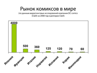 Рынок комиксов в мире
            (по данным маркетинговых исследований компании DC comics
                         (США) за 2008 год в долларах США)


     4000




                500       360
                                       125        120      70          60
      я




                                              я




                                                                 ия
                         я


                                    я




                                                        я
            ия
   ни




                       ли




                                              и
                                   и




                                                      ре


                                                               нд
                                           ан
                                ег
         нц
по




                    та




                                                    Ко
                                в


                                        сп




                                                            ля
       ра




                             ор
                  И
Я




                                        И




                                                          ин
      Ф




                           Н




                                                         Ф
 