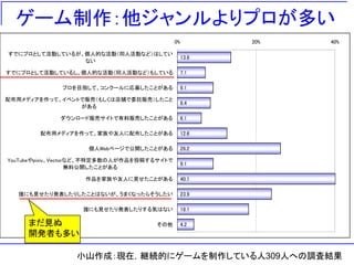 ゲーム制作：他ジャンルよりプロが多い
                                             0%          20%   40%

すでにプロとして活動しているが、個人的な活動＇同人活動など（はしてい
                                                  13.6
                ない

すでにプロとして活動しているし、個人的な活動＇同人活動など（もしている               7.1

             プロを目指して、コンクールに応募したことがある              9.1

配布用メディアを作って、イベントで販売＇もしくは店舗で委託販売（したこと
                                                  8.4
                がある

             ダウンロード販売サイトで有料販売したことがある              6.1

        配布用メディアを作って、家族や友人に配布したことがある               12.6

                    個人Webページで公開したことがある            26.2

YouTubeやpixiv、Vectorなど、不特定多数の人が作品を投稿するサイトで
                                                  9.1
                    無料公開したことがある

                   作品を家族や友人に見せたことがある              40.1

  誰にも見せたり発表したりしたことはないが、うまくなったらそうしたい               23.9

                   誰にも見せたり発表したりする気はない             18.1

     まだ見ぬ                            その他          4.2
     開発者も多い

                 小山作成：現在，継続的にゲームを制作している人309人への調査結果
 