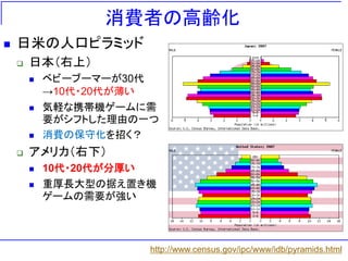 消費者の高齢化
   日米の人口ピラミッド
       日本＇右上（
           ベビーブーマーが30代
            →10代・20代が薄い
           気軽な携帯機ゲームに需
            要がシフトした理由の一つ
           消費の保守化を招く？
       アメリカ＇右下（
           10代・20代が分厚い
           重厚長大型の据え置き機
            ゲームの需要が強い



                       http://www.census.gov/ipc/www/idb/pyramids.html
 