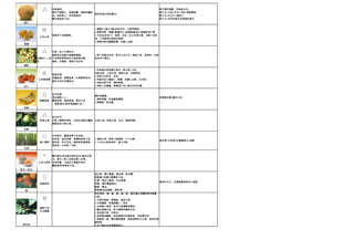性質溫和/                                              椰子糯米燉雞，有補益功效。
                 椰肉可補陽火、強健身體，適稱身體虛                                  椰子水+沙參+百合+石斛=清熱養陰
                                   脂肪和蛋白質含量多。
                 弱、四肢無力、容易疲倦者。                                      椰子水+冬瓜子=瀉肺火
                 體內熱盛者不宜。                                           椰子水+性涼的銀耳或清補的黃耳
 椰子

                                    1.檸檬汁+暖水+鹽=祛痰功效、比橙和橘強。
                                    2.感冒初期︰檸檬+蜜糖沖水=舒緩喉痛/減少喉嚨乾涸不適
                 胃病者不宜檸檬茶。          3.可安胎[宜母子]、美顏、去斑、防止色素沈著、改善子宮前
          女性水果
                                    傾、子宮韌帶松垂甚至閉經
                                    4.清檸可降血壓膽固醇、改善心血管。
 檸檬


                內熱、痰火不應多吃。
                痛風者吃過量引發關節腫痛。       1.晒干後養血安神、對於心血不足（無端心跳、易倦者）失眠
         滋補非人人宜 本身帶熱哮喘者吃引發肺熱咳嗽      者有很大療效。
         吃      燥熱、皮膚病、胃脹不宜多吃。
 龍眼
                                 1.所含維生素和糖分高於一般水果1-2倍。
                                 消熱去煩、止渴生津、潤肺化痰、治療熱咳。
               胃甜性寒/
                                 2.柿蒂主治呃逆、夜尿。
               身體虛弱、脾腎虛寒、外感風寒者忌。
         全身都是寶                   3.柿葉茶含大量維C，降壓、保護心血管、治失眠。
               最好去皮吃防鐵吸收。
                                 4.柿餅性質平和、潤肺理氣。
 柿子                              5.柿餅上的糖霜︰喉嚨咽干和口腔炎的特效藥


                 味甘性寒/
                                    澱粉質豐富。
                 適合燥熱人士。                                            香蕉燉冰糖=醫治久咳
                                    1.晴熱潤腸、促進腸胃蠕動。
          降壓通便   體質虛寒、脾虛滯瀉、寒咳不宜
                                    2.鉀豐富、降血壓。
                 （胃寒/腎炎/懷孕期腳腫不宜）　
 香蕉


                 味甘性平/
          除濕止瀉   肝熱人應慎防便秘，去核吃或配合纖維 生津止渴、除煩止瀉、杜虫、調節尿糖。
                 豐富的柚子等水果。

 芭樂

                 本身帶涼，體質虛寒不宜多飲。
                 黑皮蔗︰溫和滋補，喉嚨熱盛者不宜； 1.潤喉生津、解除心胸煩熱、口干舌燥
                                                                    青皮蔗+白茅根+紅蘿蔔煮水=清熱
          清心潤肺   青皮蔗︰味甘性涼，解肺熱和腸胃熱。 2.小兒出水痘麻疹時，當水沖飲。
                 寒痰者（白而稀）勿飲。
 甘蔗


               蘭州蜜瓜/美洲蜜瓜較哈密瓜/縐皮瓜寒
               涼。會令人熱上加熱或寒上加寒。
         止咳又惹咳 易見眩暈、月經及白帶量多者忌
               體質虛寒/哮喘者不宜。
甜瓜（密瓜)
                                    蛋白質、糖分豐富。通血管、降血壓。
                                    鮮棗維C含量比檸檬高10倍。
                                    紅棗︰補血力最強，但也較燥
                                                                    慢性肝炎方︰紅棗煮雞骨草和土茵陳
          滋補強身                      南棗︰偏於養陰補血。
                                    酸棗︰養血。
  棗                                 鮮蜜棗/金絲蜜棗︰潤肺/胃
                                    果肉含鈣、磷、鎂、銅、錳、鋅、硼多種必須礦物質和微量
                                    元素。
                                    1.主清利咽喉、開胸膈、清痰化滯
                                    2.五痔腫痛、煎湯頻熏之、取效
                                    3.加速傷口復原、對消化道潰瘍有療效。
          健康大使
                                    4.醫治痔瘡出血、對大腸癌有輔助作用。
          可治潰瘍
                                    5.含抗氧化物、抗衰老。
                                    6.含果膠和纖維、吸附腸道內有毒物質，有排毒作用。
                                    7.與蘋果一樣，雙向調節腸胃，脾虛瀉滯吃可止瀉；便秘吃潤
                                    腸通便。
 無花果                                8.培干磨粉有助胃潰瘍愈合。
 