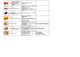 味甘性涼生津止渴、健胃消食/
            但性質濕而帶毒，不適合痛風、風濕骨
            痛、濕疹及皮膚病、腫瘤患者。    1.含豐富維生C，煮時不易破壞，易被人體吸收
      開胃但濕毒
            風疹戒吃蝦蟹、西紅柿        2.高血壓患者輔助食療
            腸胃虛寒腹瀉者、寒咳（喉痒痰白）者
西紅柿         最好煮熟吃。
                                1.鐵含量果中之冠，可補血。素患貧血、血色素低或須壯陽的
                                人吃後利口利腹。
                                2.櫻桃引發的虛火，飲蔗汁解之。
             性溫帶補/
                                3.周身是寶，核可透發麻疹、使病毒不致困在體內。
      補血固腎冠軍 心火過旺、燥熱喉痛者少吃為宜。
                                4.葉可解蛇毒，根可杜虫。
                                現化學污染重，味道越甜、個子越小受害越深，應用鹽水浸
櫻桃                              5-10分鐘再吃。


             性質較櫻桃平和
                               皮和果肉、核都很有益，所含維E、B12、P、C對心臟甚有
      補血固腎冠軍 肺虛咳嗽、胎動不安、腎炎患者特別適
                               利。
      強壯體質   合吃葡萄或葡萄汁補身。

葡萄
                                1.含豐富鐵質、增加人體血紅蛋白數量。
                                2.含較多脂肪和蛋白質
                                3.桃肉美顏
              性溫/
                                4.桃仁活血化淤、平喘止咳，但過量和行經期間不宜。
       補血養顏   多吃會令人體內熱過盛、胃脹胸悶
                                5.桃樹流出來得樹膠是一味糖尿妙藥，可強壯滋補、調節血糖
                                水準。
                                6.桃花可煮水洗面、沐浴、飲用。
水蜜桃                             7.桃子榨汁+淘米水洗面潤澤肌膚。

                                1.含豐富纖維質（天然通便劑）、維生素C(天然瀉劑)、維生
                                素P，促進腸道蠕動。
                                                              經常感冒、咳嗽、氣管敏感者︰鮮柚留皮去核+正北
       潤肺止咳   性質平和、潤肺止咳。        2.所含果膠可降膽固醇、維P增加血管彈性、維C能通便兼對
                                                              杏、貝母、未經漂染銀耳各一30克+蜜糖燉，強健肺部
                                抗令人衰老的游離基。
                                3.果汁中含類似胰島素的物質、降低血糖。
柚子

                                1.維C豐富，增強抵抗力，名副其實的保安康抗氧化劑。
              化痰順氣。             2.順氣化痰、清熱生津、健脾開胃。
                                                               感冒時作嘔作悶︰陳皮老姜煮粥。
       抗癌食品   熱咳（痰濃濁口干）最宜吃橙柑橘   3.陳皮︰維C和胡蘿蔔素比果肉多，內含揮發油促進腸胃蠕
                                                               咳嗽痰多︰鮮橙連皮煮南北杏（冰糖）
              寒咳（喉嚨痕者）須避忌。      動，排除脂肪降低血中膽固醇。福建陳皮更平和，增加胃液
                                分泌、促進痰派出，消炎利膽。
橙柑橘
                                1.鮮杏含豐富蛋白質、胡蘿蔔素、維AC、鈣、磷、鐵、兒茶
                                素，可幫助對抗癌物質及游離基的侵襲。             虛寒者:將銀杏煨熟配藥
                                2.杏仁糊幫助排便、止咳潤肺。                夜尿者︰煨熟銀杏蘸蜜糖
        護體    性質平和、潤肺止渴
                                3.銀杏中也含小量氫氰酸，不宜大量生吃。生吃十數粒，有清   白帶多者︰煨熟銀杏煮雞蛋糖水
                                熱之效。                           腐竹配白果雞蛋糖水︰不是以身體虛寒者。
南北杏                             4.銀杏有降膽固醇、固腎、止咳之效。
 