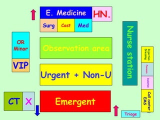 E. Medicine         HN.
        Surg    Cast   Med




                                   Nurse station
 OR
Minor   Observation area




                                                    Dressing
                                                    Injection
VIP




                                                      Forensic
        Urgent + Non-U




                                                         Isolation
                                                   Call center
CT X           Emergent



                                                      EMS
                                                          45
                                   Triage
 