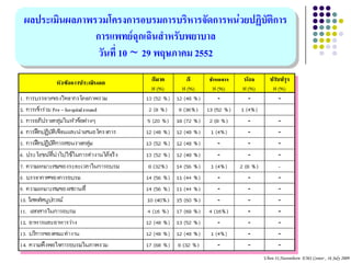 ผลประเมินผลภาพรวมโครงการอบรมการบริหารจัดการหน่วยปฏิบัติการ
               การแพทย์ฉุกเฉินสาหรับพยาบาล
                วันที่ 10 ~ 29 พฤษภาคม 2552




                                                    Ubon 31,Narenthorn EMS Center , 16 July 2009
 
