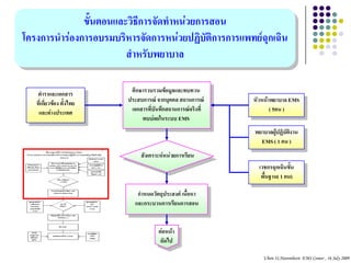 ขั้นตอนและวิธการจัดทาหน่วยการสอน
                           ี
โครงการนาร่องการอบรมบริหารจัดการหน่วยปฏิบัติการการแพทย์ฉุกเฉิน
                        สาหรับพยาบาล

    ตาราและเอกสาร          ศึกษารวบรวมข้อมูลและทบทวน
   ที่เกียวข้อง ทั้งไทย
         ่                ประสบการณ์ จากบุคคล สถานการณ์      หัวหน้าพยาบาล EMS
    และต่างประเทศ          เอกสารที่บันทึกสถานการณ์จริงที่          ( 5คน )
                               พบบ่อยในระบบ EMS
                                                             พยาบาลผูปฏิบัตงาน
                                                                     ้     ิ
                                                               EMS ( 1 คน )
                               สังเคราะห์หน่วยการเรียน
                                                               เวชกรฉุกเฉินขั้น
                                                                พื้นฐาน( 1 คน)

                              กาหนดวัตถุประสงค์ เนื้อหา
                             และกระบวนการเรียนการสอน


                                      ต่อหน้า
                                       ถัดไป

                                                                Ubon 31,Narenthorn EMS Center , 16 July 2009
 