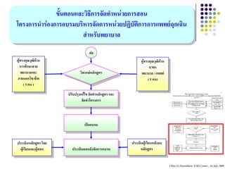 ขั้นตอนและวิธการจัดทาหน่วยการสอน
                           ี
โครงการนาร่องการอบรมบริหารจัดการหน่วยปฏิบัติการการแพทย์ฉุกเฉิน
                        สาหรับพยาบาล
                                    ต่อ
ผู้ทรงคุณวุฒิดาน
              ้                                               ผู้ทรงคุณวุฒิดาน
                                                                            ้
   การศึกษาสาย                                                      EMS
   พยาบาลและ                  วิพากษ์หลักสูตร                 พยาบาล / แพทย์
ภายนอกวิชาชีพ                                                      ( 5 คน)
     ( 3 คน )
                      ปรับปรุงแก้ไข จัดทาหลักสูตร และ
                               จัดทาโครงการ



                                 เปิดอบรม


ประเมินหลักสูตร โดย                                     ประเมินผู้เรียนหลังจบ
  ผู้เรียนและผู้สอน     ประเมินผลหลังจัดการอบรม               หลักสูตร


                                                                                 Ubon 31,Narenthorn EMS Center , 16 July 2009
 