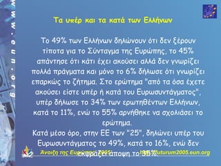 Τα υπέρ και τα κατά των Ελλήνων

    Το 49% των Ελλήνων δηλώνουν ότι δεν ξέρουν
     τίποτα για το Σύνταγμα της Ευρώπης, το 45%
  απάντησε ότι κάτι έχει ακούσει αλλά δεν γνωρίζει
πολλά πράγματα και μόνο το 6% δήλωσε ότι γνωρίζει
επαρκώς το ζήτημα. Στο ερώτημα "από τα όσα έχετε
  ακούσει είστε υπέρ ή κατά του Ευρωσυντάγματος",
  υπέρ δήλωσε το 34% των ερωτηθέντων Ελλήνων,
 κατά το 11%, ενώ το 55% αρνήθηκε να σχολιάσει το
                        ερώτημα.
Κατά μέσο όρο, στην ΕΕ των "25", δηλώνει υπέρ του
   Ευρωσυντάγματος το 49%, κατά το 16%, ενώ δεν
    Άνοιξη της Ευρώπης 2005άποψη το http://futurum2005.eun.org
                 εκφράζει            35%.
 