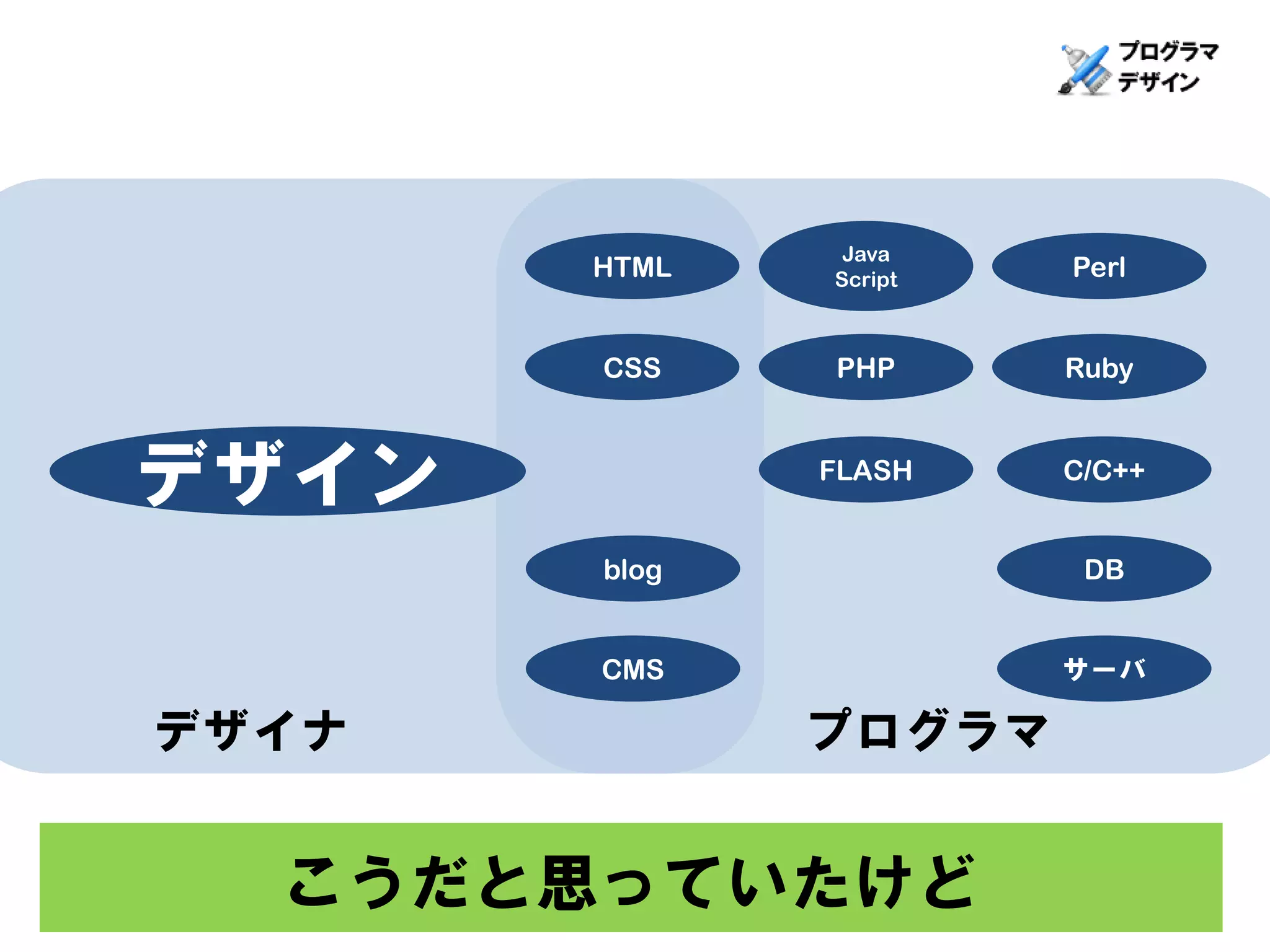 Java
       HTML   Script   Perl


       CSS    PHP      Ruby



デザイン          FLASH    C/C++


       blog             DB


       CMS             サーバ

デザイナ          プログラマ


  こうだと思っていたけど
 