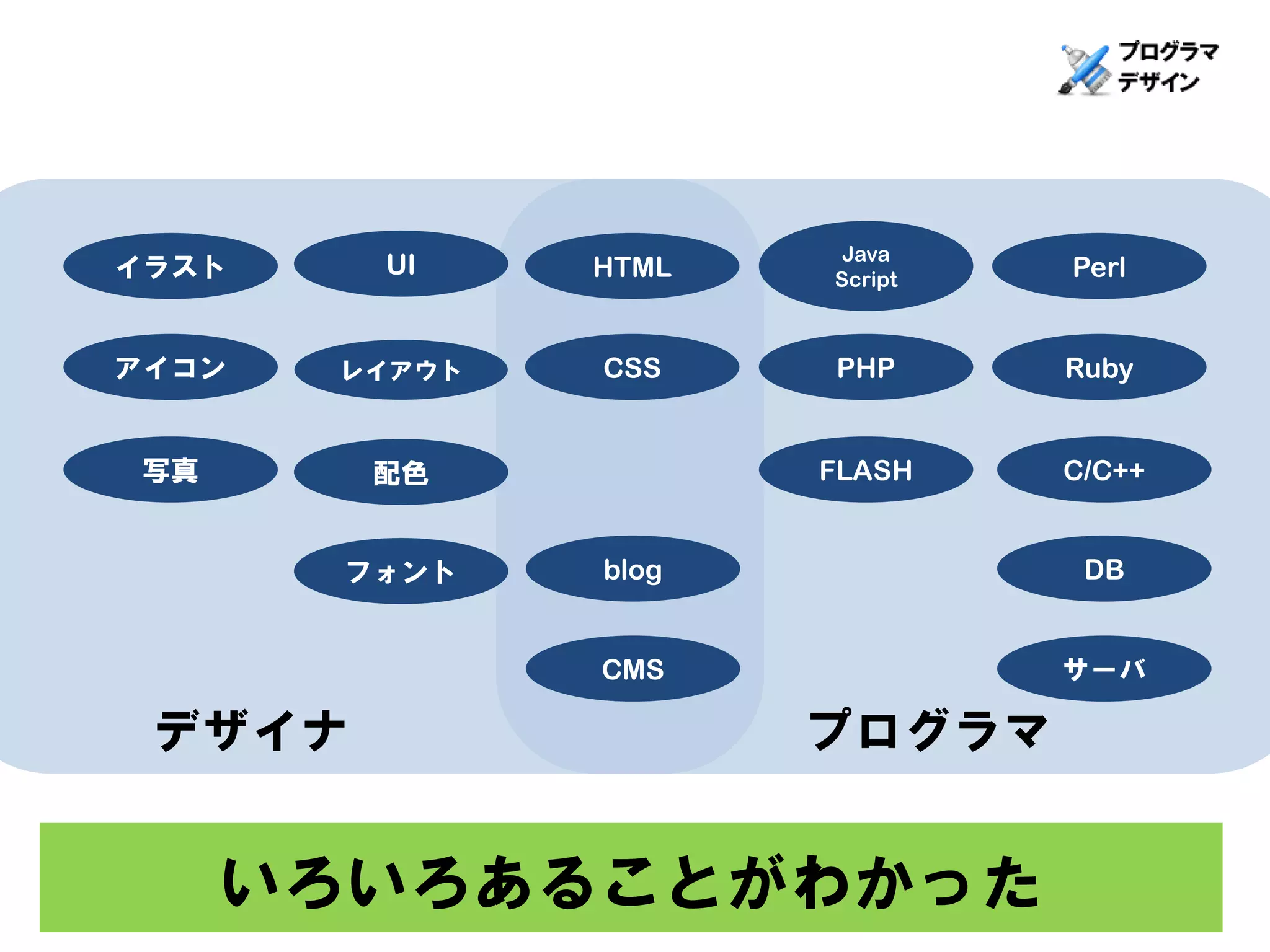 Java
イラスト    UI     HTML   Script   Perl


アイコン   レイアウト   CSS    PHP      Ruby


 写真     配色            FLASH    C/C++


       フォント    blog             DB


               CMS             サーバ

 デザイナ                 プログラマ


      いろいろあることがわかった
 