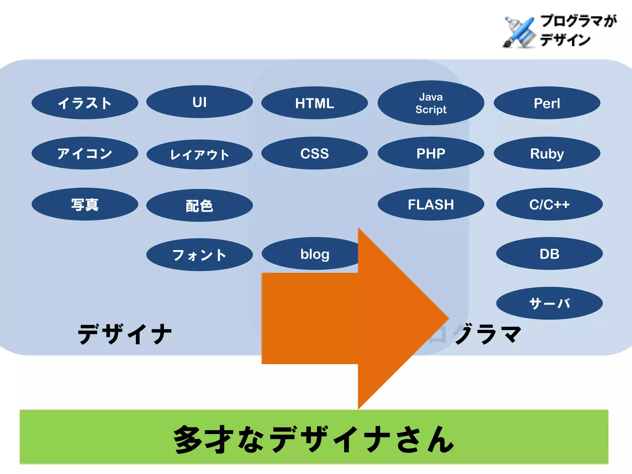 Java
イラスト    UI     HTML   Script   Perl


アイコン   レイアウト   CSS    PHP      Ruby


 写真     配色            FLASH    C/C++


       フォント    blog             DB


               CMS             サーバ

 デザイナ                 プログラマ



       多才なデザイナさん
 