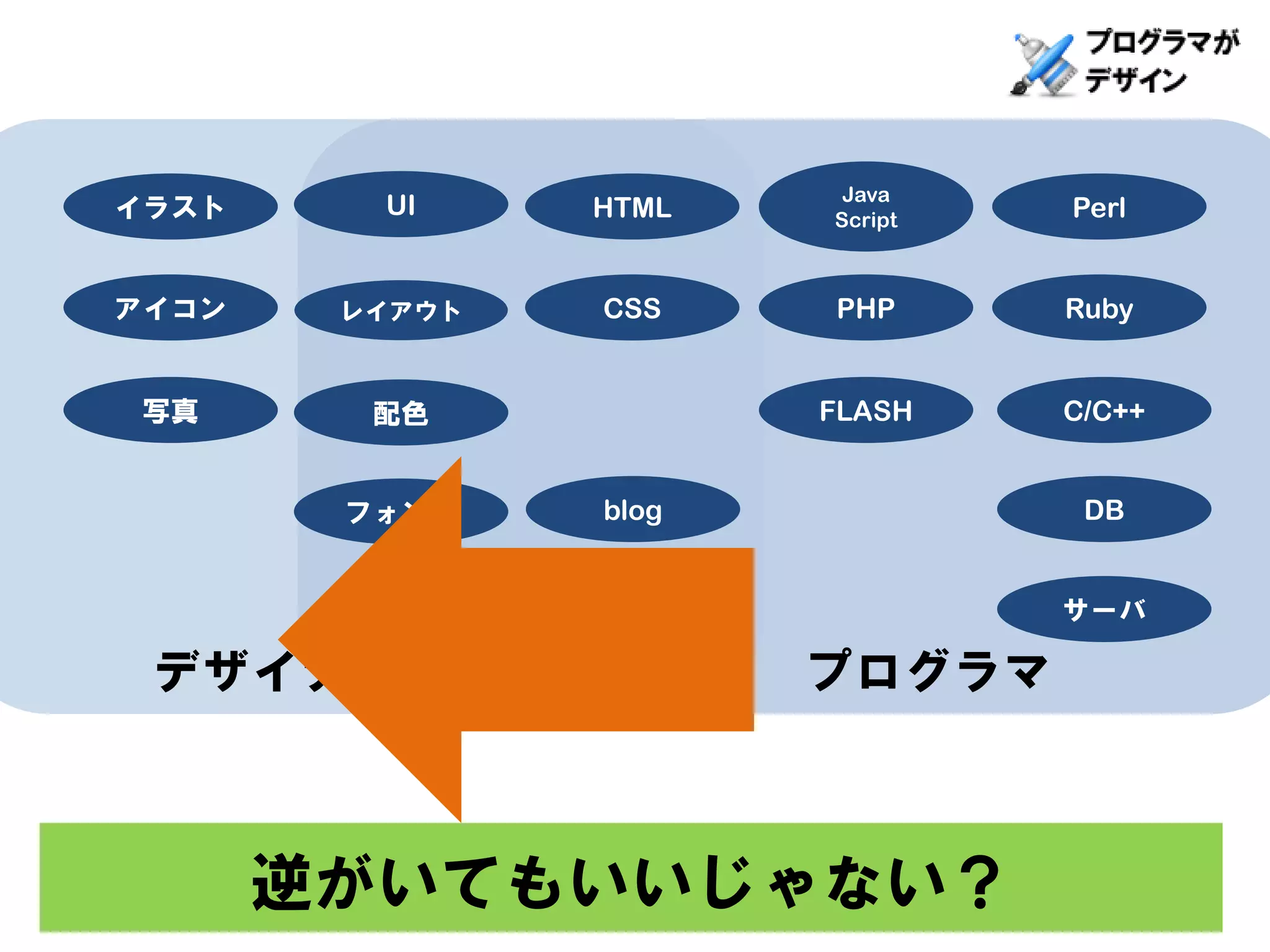 Java
イラスト     UI     HTML   Script   Perl


アイコン    レイアウト   CSS    PHP      Ruby


 写真      配色            FLASH    C/C++


        フォント    blog             DB


                CMS             サーバ

 デザイナ                  プログラマ



       逆がいてもいいじゃない？
 