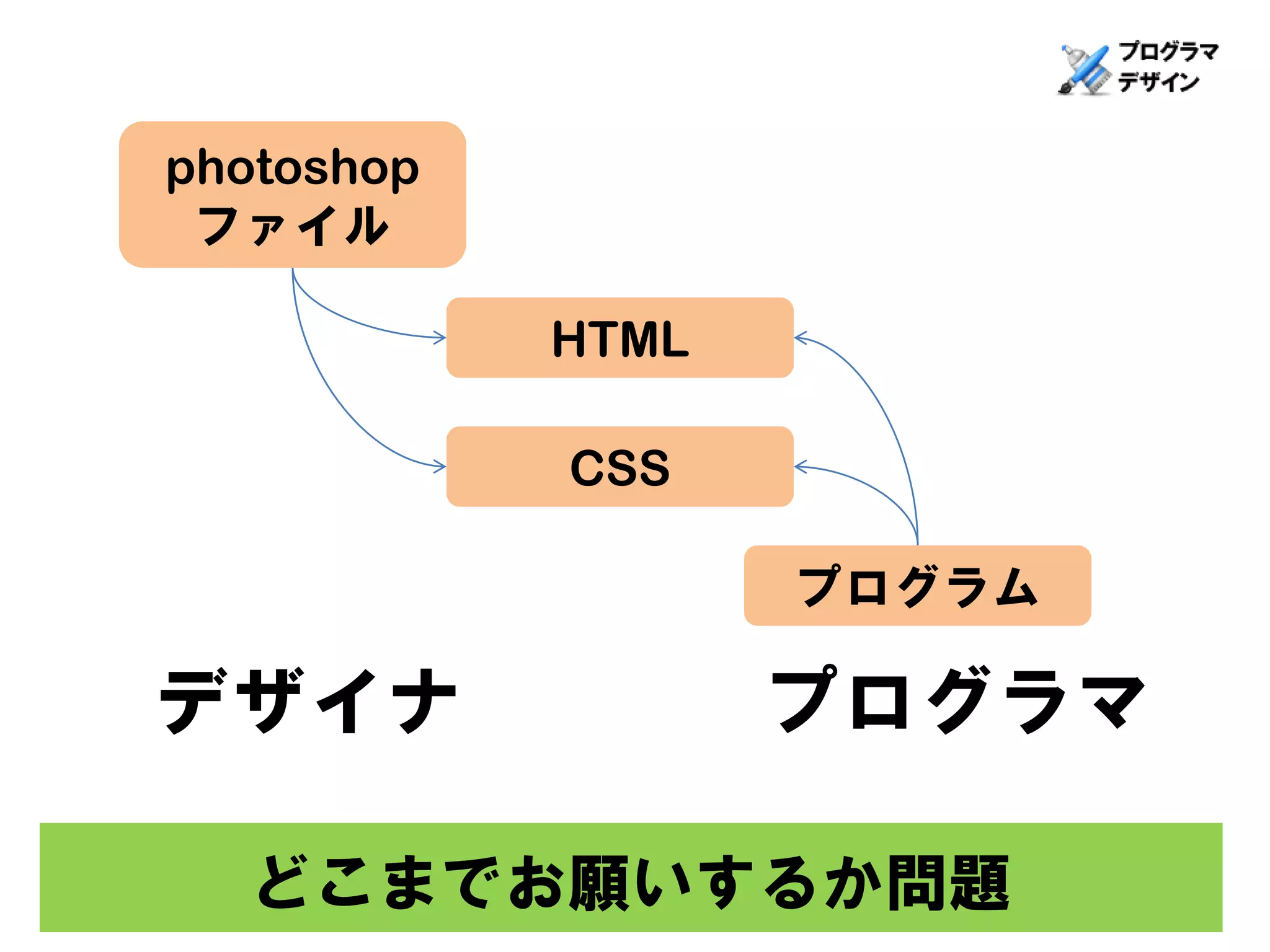 photoshop
 ファイル

            HTML

            CSS

                   プログラム

デザイナ               プログラマ

  どこまでお願いするか問題
 
