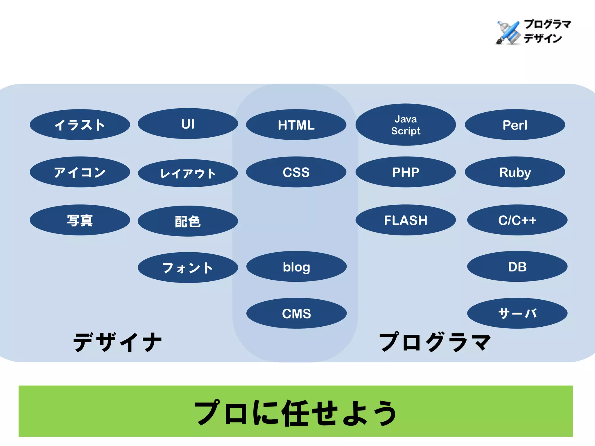 Java
イラスト    UI     HTML   Script   Perl


アイコン   レイアウト   CSS    PHP      Ruby


 写真     配色            FLASH    C/C++


       フォント    blog             DB


               CMS             サーバ

 デザイナ                 プログラマ


         プロに任せよう
 
