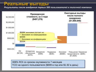 Реальные выгоды
Результаты после внедрения первых 500 пользователей в типичной компании


                            Приведенная                          Ежегодные выгоды
                         стоимость за 3 года                       после полного
 $2,500,000
                              ($497,278)                             внедрения
                                                                    ($1,989,948)
 $2,000,000


 $1,500,000


 $1,000,000      $698K экономия состоит из:
                 • Экономия на командировках
                 $495K
  $500,000
                 • Экономия на конференциях
                 $203K
        $0


  $500,000
                ПО      Аппаратное Внедрение   Поддержка   Экономия   Повышение Окружение
              ($213K)   обеспечение  ($36K)      ($63K)     ($698K) продуктивности ($26K)
                           ($37K)                                      ($1,265K)



        308% ROI со сроком окупаемости 7 месяцев
        TCO на одного пользователя ($699 в год или $1.92 в день)
 