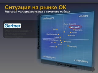 Ситуация на рынке ОК
Microsoft позиционируется в качестве лидера




                        Функциональность
«Магический квадрант»
по Объединенным
коммуникациям




                                           Полно
                                                   та вид
                                                          ения
 