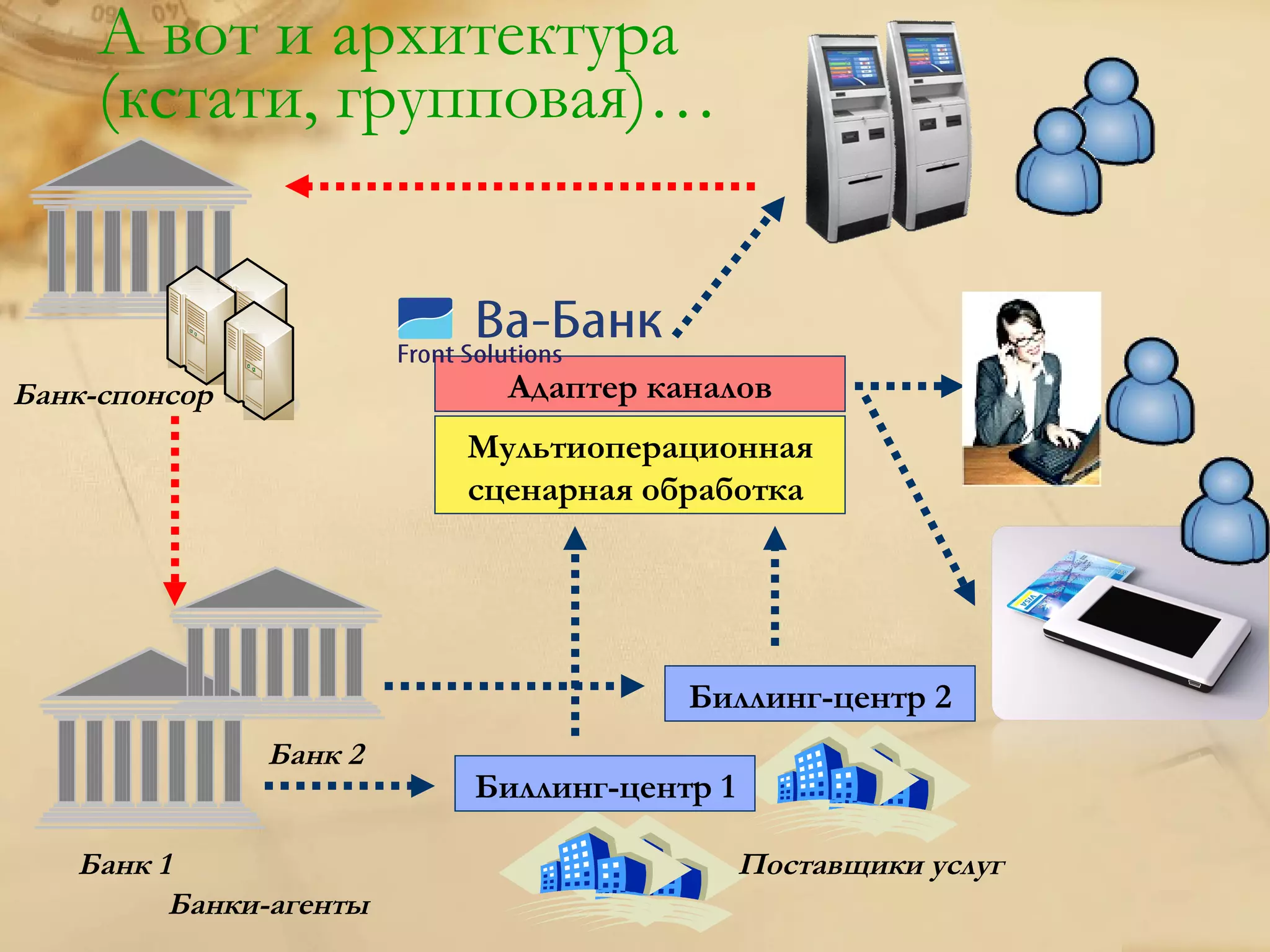А вот и архитектура
     (кстати, групповая)…



Банк-спонсор              Адаптер каналов
                        Мультиоперационная
                        сценарная обработка




                                    Биллинг-центр 2
               Банк 2
                        Биллинг-центр 1

   Банк 1                                 Поставщики услуг
         Банки-агенты
 
