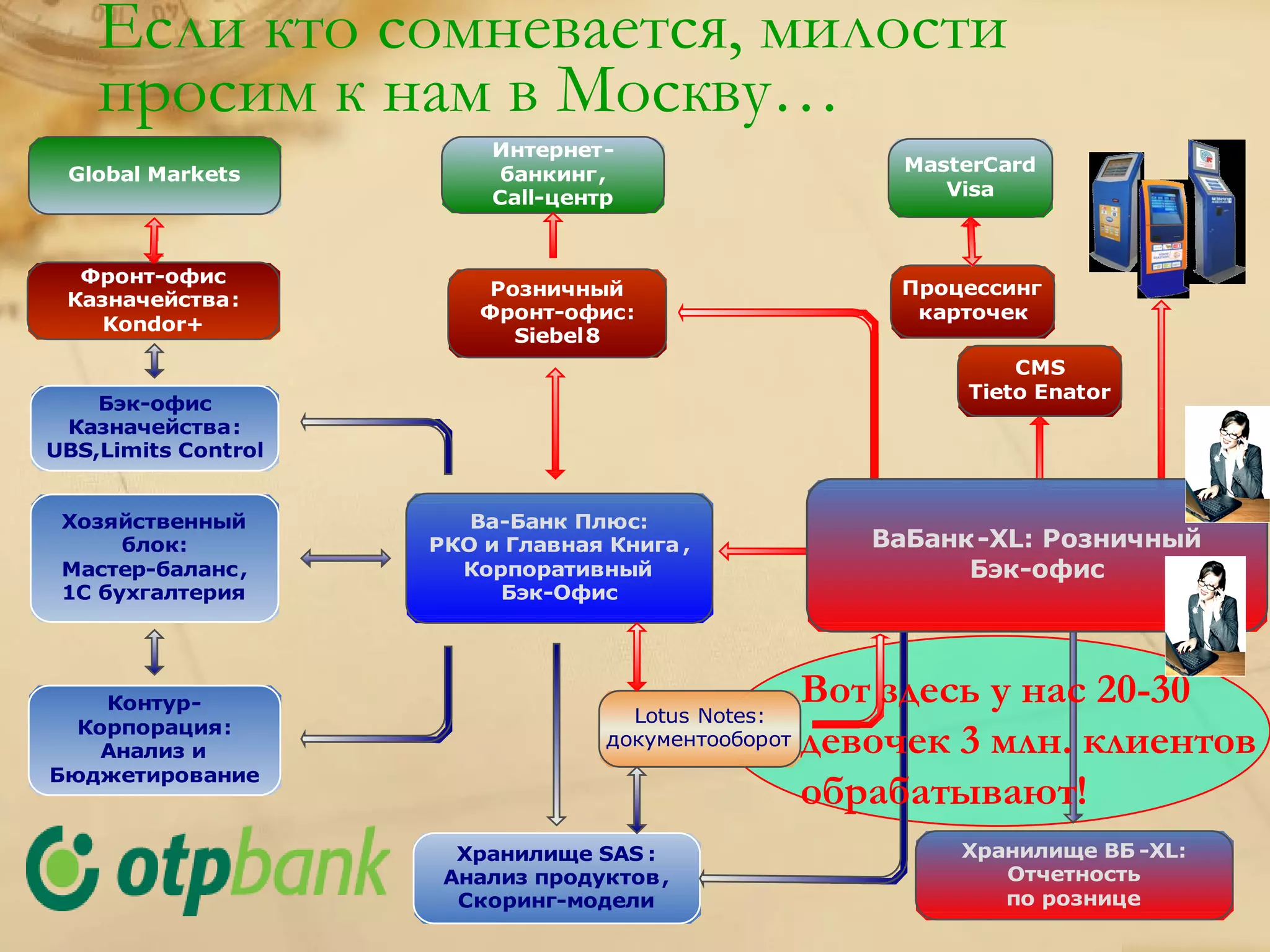 Если кто сомневается, милости
    просим к нам в Москву…
                          Интернет -
 Global Markets           банкинг,                        MasterCard
                          Call-центр                         Visa



  Фронт-офис
                          Розничный                       Процессинг
 Казначейства:
                         Фронт-офис:                       карточек
    Kondor+
                            Siebel8
                                                                  CMS
                                                              Tieto Enator
    Бэк-офис
 Казначейства:
UBS,Limits Control


 Хозяйственный          Ва-Банк Плюс:
      блок:          РКО и Главная Книга ,              ВаБанк -XL: Розничный
                                                          ВаБанк -XL: Розничный
 Мастер-баланс ,       Корпоративный                           Бэк-офис
                                                                Бэк-офис
 1С бухгалтерия           Бэк-Офис




    Контур-
                                     Lotus Notes:
                                                     Вот здесь у нас 20-30
  Корпорация:
    Анализ и
                                   документооборот   девочек 3 млн. клиентов
Бюджетирование
                                                     обрабатывают!
                       Хранилище SAS :                        Хранилище ВБ -XL:
                      Анализ продуктов ,                         Отчетность
                       Скоринг-модели                            по рознице
 