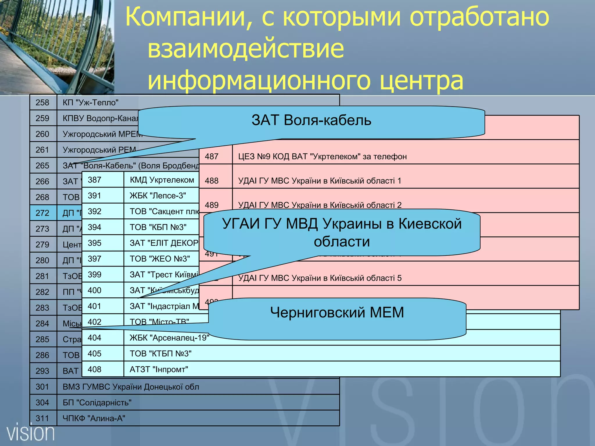 Компании, с которыми отработано
                       взаимодействие
                       информационного центра
258   КП "Уж-Тепло"
259   КПВУ Водопр-Канал м. Ужгород                   ЗАТ Воля-кабель
260   Ужгородський МРЕМ                   477     ДП "Капiтал-Центр"

261   Ужгородський РЕМ
                                       487        ЦЕЗ №9 КОД ВАТ "Укртелеком" за телефон
265   ЗАТ "Воля-Кабель" (Воля Бродбенд-4702)
266         387      КМД Укртелеком 488
      ЗАТ "Воля-Кабель" (Воля Премiум ТВ-4701) УДАI ГУ МВС України в Київськiй областi 1
268         391      ЖБК "Лепсе-3"
      ТОВ "Воля-Кабель-Сервiс" (2141)
                                       489        УДАI ГУ МВС України в Київськiй областi 2
272   ДП "Промiнь-Донбас" "Сакцент плюс"
            392      ТОВ

273   ДП "Авiста-Захiд" ТОВ "КБП №3"
            394                           490   УГАИГУ МВС України Украины в 3
                                                  УДАI ГУ МВД в Київськiй областi Киевской
279   Централiзована бухгалтерiя ДЕКОР"
           395        ЗАТ "ЕЛIТ ДВЗ                             области
                                          491     УДАI ГУ МВС України в Київськiй областi 4
280         397      ТОВ "ЖЕО №3"
      ДП "Iнформацiйний центр" МЮУ
281         399      ЗАТ "Трест Київмiськбуд-1"
      ТзОВ Мiське бюро технiчної iнвентаризацii УДАI ГУ МВС України в Київськiй областi 5
                                         492
282         400
      ПП "ЧаКо"      ЗАТ "Київмiськбуд-1"
                                         493    Макарiвське вiддiлення ВАТ НАСК "Оранта"
283   ТзОВ "Галмолторг" "Iндастрiал Медiа Нетворк"
            401      ЗАТ
                                                          Черниговский МЕМ
284   Мiське402
             БТI       ТОВ "Мiсто-ТВ"

285   Страх.404
             комп-я ТЕКОМ "Арсеналец-19"
                      ЖБК

286   ТОВ ФТД "МАРКЕТ ГРУП" №3"
           405      ТОВ "КТБП

293         408       АТЗТ "Iнпромт"
      ВАТ "Тернопільгаз"
301   ВМЗ ГУМВС України Донецької обл
304   БП "Солiдарнiсть"
311   ЧПКФ "Алина-А"
 