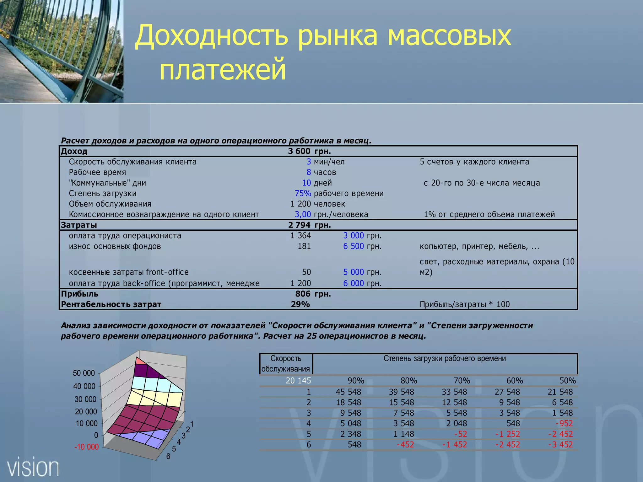 Доходность рынка массовых
                  платежей

Расчет доходов и расходов на одного операционного работника в месяц.
Доход                                             3 600 грн.
  Скорость обслуживания клиента                        3 мин/чел                          5 счетов у каждого клиента
  Рабочее время                                        8 часов
  "Коммунальные" дни                                  10 дней                              с 20-го по 30-е числа месяца
  Степень загрузки                                  75% рабочего времени
  Объем обслуживания                              1 200 человек
  Комиссионное вознаграждение на одного клиента     3,00 грн./человека                     1% от среднего объема платежей
Затраты                                           2 794 грн.
  оплата труда операциониста                      1 364         3 000 грн.
  износ основных фондов                              181        6 500 грн.                копьютер, принтер, мебель, ...
                                                                                          свет, расходные материалы, охрана (10
  косвенные затраты front-office                         50        5 000 грн.             м2)
  оплата труда back-office (программист, менеджер)    1 200        6 000 грн.
Прибыль                                                806 грн.
Рентабельность затрат                                 29%                                 Прибыль/затраты * 100

Анализ зависимости доходности от показателей "Скорости обслуживания клиента" и "Степени загруженности
рабочего времени операционного работника". Расчет на 25 операционистов в месяц.

                                                  Скорость                      Степень загрузки рабочего времени
                                                обслуживания
  50 000
                                                      20 145           90%          80%           70%           60%           50%
   40 000
                                                           1      45   548       39 548        33 548        27 548        21 548
   30 000                                                  2      18   548       15 548        12 548         9 548         6 548
   20 000                                                  3       9   548        7 548         5 548         3 548         1 548
   10 000                                 1                4       5   048        3 548         2 048           548          -952
                                         2
         0                           3                     5       2   348        1 148           -52        -1 252        -2 452
                                 4                         6           548         -452        -1 452        -2 452        -3 452
   -10 000                   5
                         6
 