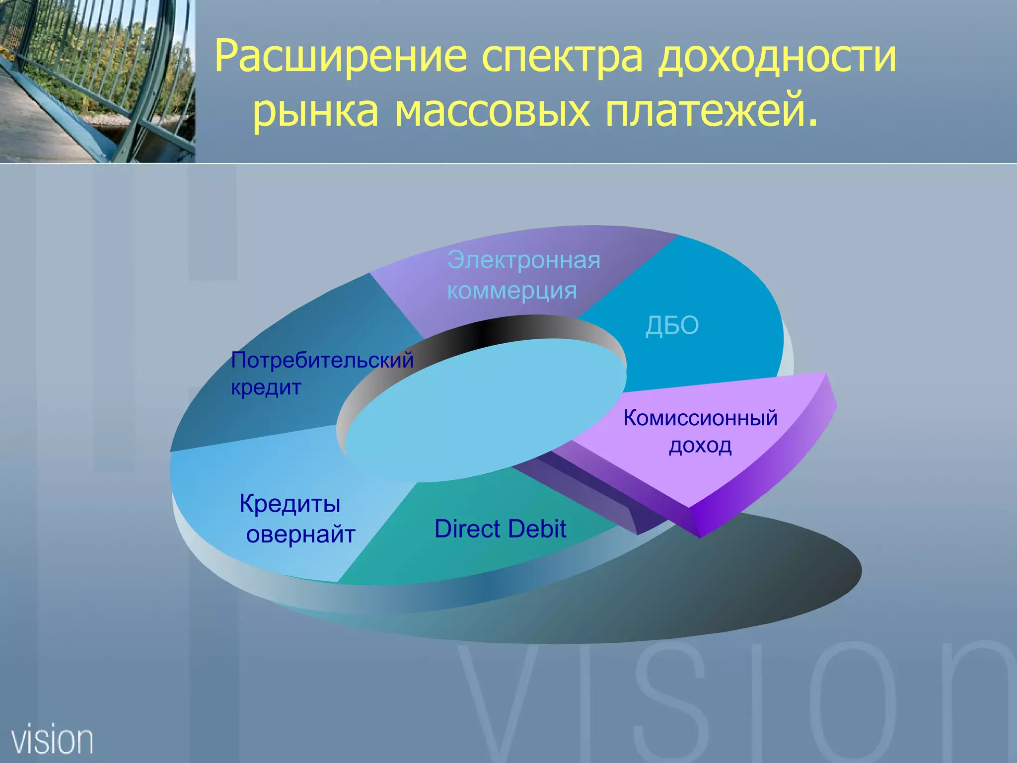 Расширение спектра доходности
  рынка массовых платежей.


                   Электронная
                   коммерция
                                  ДБО
Потребительский
кредит
                                 Комиссионный
                                    доход

 Кредиты
 овернайт         Direct Debit
 