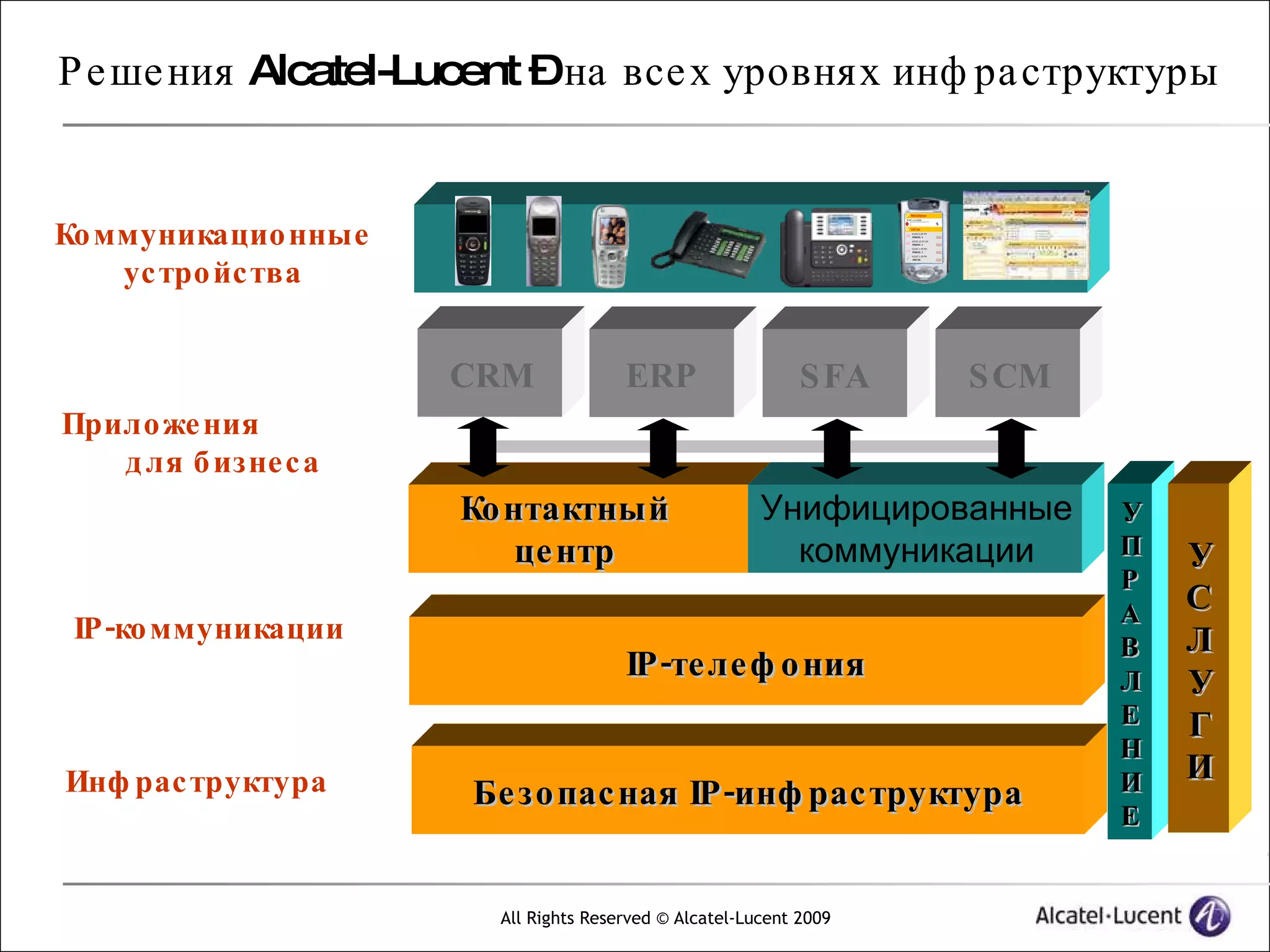 Р е ше ния Alcatel-Lucent –на все х уровнях инф ра структуры


Ко ммуникацио нные
    ус тро йс тва


                     CRM              ERP                   S FA   S CM
Прило же ния
   д ля б изне с а
                     Ко нтактный                       Унифицированные    У
                         це нтр                          коммуникации     П   У
                                                                          Р
                                                                          А   С
 IP-ко ммуникации                                                             Л
                                                                          В
                                      IP -те ле ф о ния                   Л   У
                                                                          Е   Г
                                                                          Н
Инф рас труктура                                                          И   И
                     Бе зо пас ная IP -инф рас труктура
                                                                          Е


                       All Rights Reserved © Alcatel-Lucent 2009
 