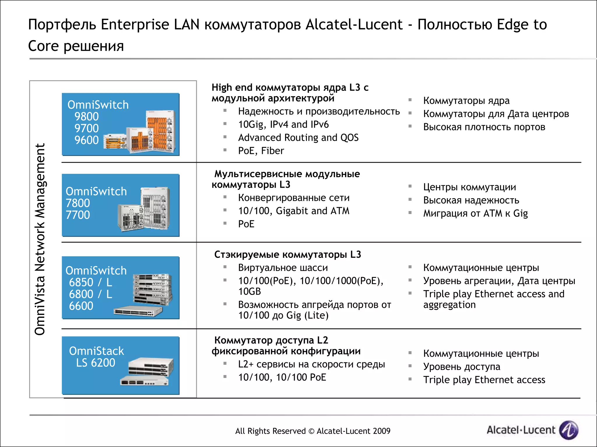 Портфель Enterprise LAN коммутаторов Alcatel-Lucent - Полностью Edge to
Core решения

                                            High end коммутаторы ядра L3 с
                                            модульной архитектурой                             Коммутаторы ядра
                               OmniSwitch      Надежность и производительность 
                                9800                                                            Коммутаторы для Дата центров
                                               10Gig, IPv4 and IPv6                           Высокая плотность портов
                                9700
                                9600           Advanced Routing and QOS
OmniVista Network Management




                                               PoE, Fiber

                                             Мультисервисные модульные
                                            коммутаторы L3                                     Центры коммутации
                               OmniSwitch      Конвергированные сети
                               7800                                                            Высокая надежность
                                               10/100, Gigabit and ATM                        Миграция от ATM к Gig
                               7700
                                               PoE


                                            Стэкируемые коммутаторы L3
                               OmniSwitch     Виртуальное шасси                               Коммутационные центры
                               6850 / L       10/100(PoE), 10/100/1000(PoE),                  Уровень агрегации, Дата центры
                               6800 / L         10GB                                           Triple play Ethernet access and
                               6600           Возможность апгрейда портов от                   aggregation
                                                10/100 до Gig (Lite)

                                            Коммутатор доступа L2
                               OmniStack    фиксированной конфигурации                         Коммутационные центры
                                LS 6200        L2+ сервисы на скорости среды                  Уровень доступа
                                               10/100, 10/100 PoE                             Triple play Ethernet access




                                                All Rights Reserved © Alcatel-Lucent 2009
 