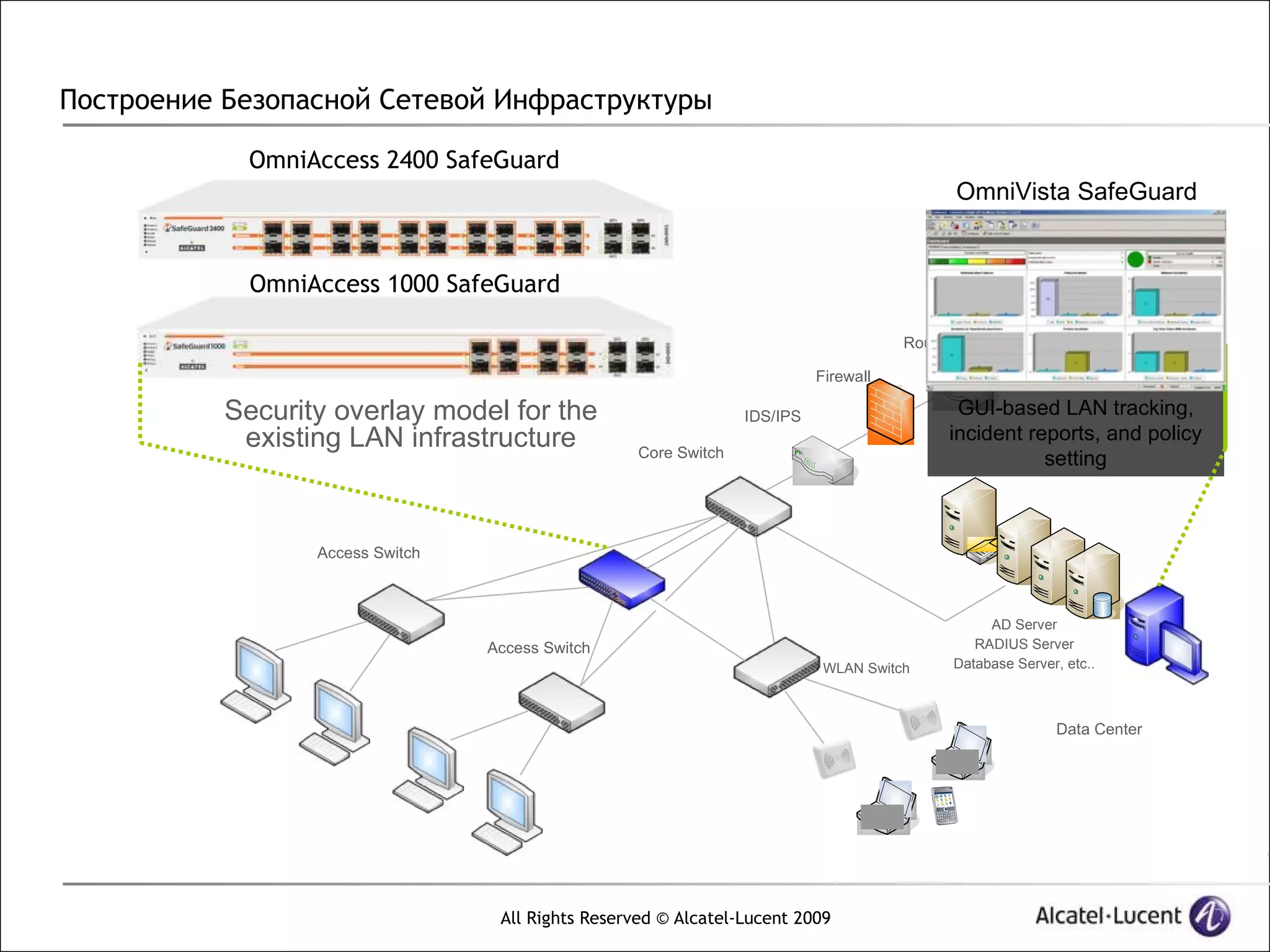 Построение Безопасной Сетевой Инфраструктуры

            OmniAccess 2400 SafeGuard
                                                                                                OmniVista SafeGuard
                                                                                                        Mgr

                                                                                                                Internet
             OmniAccess 1000 SafeGuard

                                                                                       Router

                                                                            Firewall

           Security overlay model for the                         IDS/IPS                    GUI-based LAN tracking,
            existing LAN infrastructure                                                     incident reports, and policy
                                                    Core Switch                                        setting



                  Access Switch



                                                                                                     AD Server
                                  Access Switch                                                    RADIUS Server
                                                                             WLAN Switch        Database Server, etc..



                                                                                                               Data Center




                                   All Rights Reserved © Alcatel-Lucent 2009
 