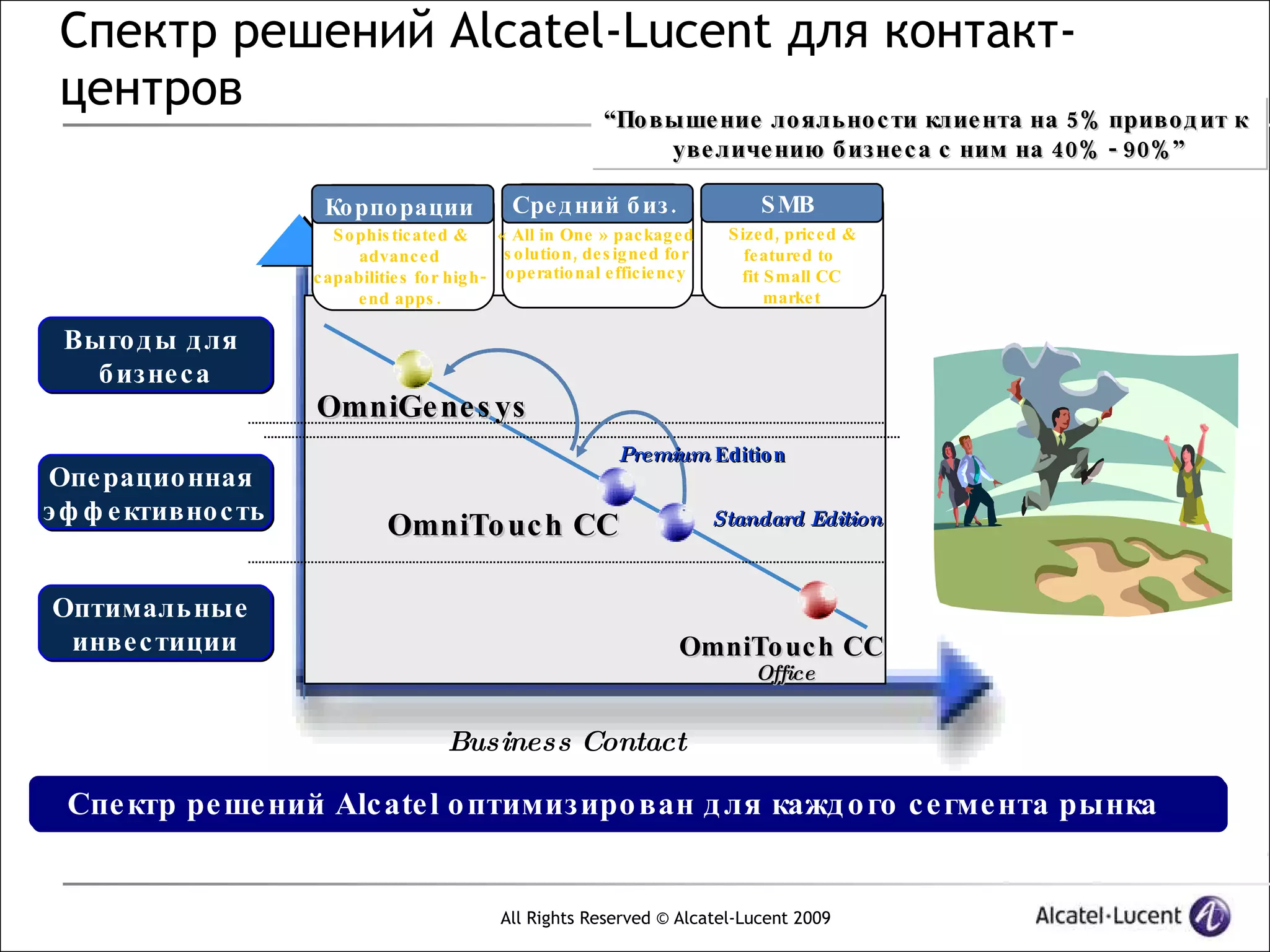 Спектр решений Alcatel-Lucent для контакт-
 центров               “По выше ние ло яльно с ти клие нта на 5% приво д ит к
                                                                              уве личе нию б изне с а с ним на 40% - 90% ”

                       Ко рпо рации                  Сре д ний б из .                      S MB
                         S o phis tic ate d &     « All in One  » pac kag e d         S ize d , pric e d &
                             advanc e d            s o lutio n , de s ig ne d fo r       fe ature d to
                      c apabilitie s fo r hig h - o pe ratio nal e ffic ie nc y         fit S mall CC
                             e nd apps .                                                    marke t

 Выго д ы д ля
   б изне с а
                      OmniGe ne s ys
                                                                      Premium Editio n
Опе рацио нная
э ф ф е ктивно с ть                                                                  Standard Edition
                                 OmniTo uc h CC

Оптимальные
 инве с тиции                                                                  OmniTo uc h CC
                                                                                          Office


                                           Business Contact

Спе ктр рере ше ний Alclate l о птимизиро ля кажд о го с е гме нта е гме нта рынка
 Спе ктр ше ний Alc ate о птимизиро ван д ван д ля кажд о го с рынка


                                                   All Rights Reserved © Alcatel-Lucent 2009
 
