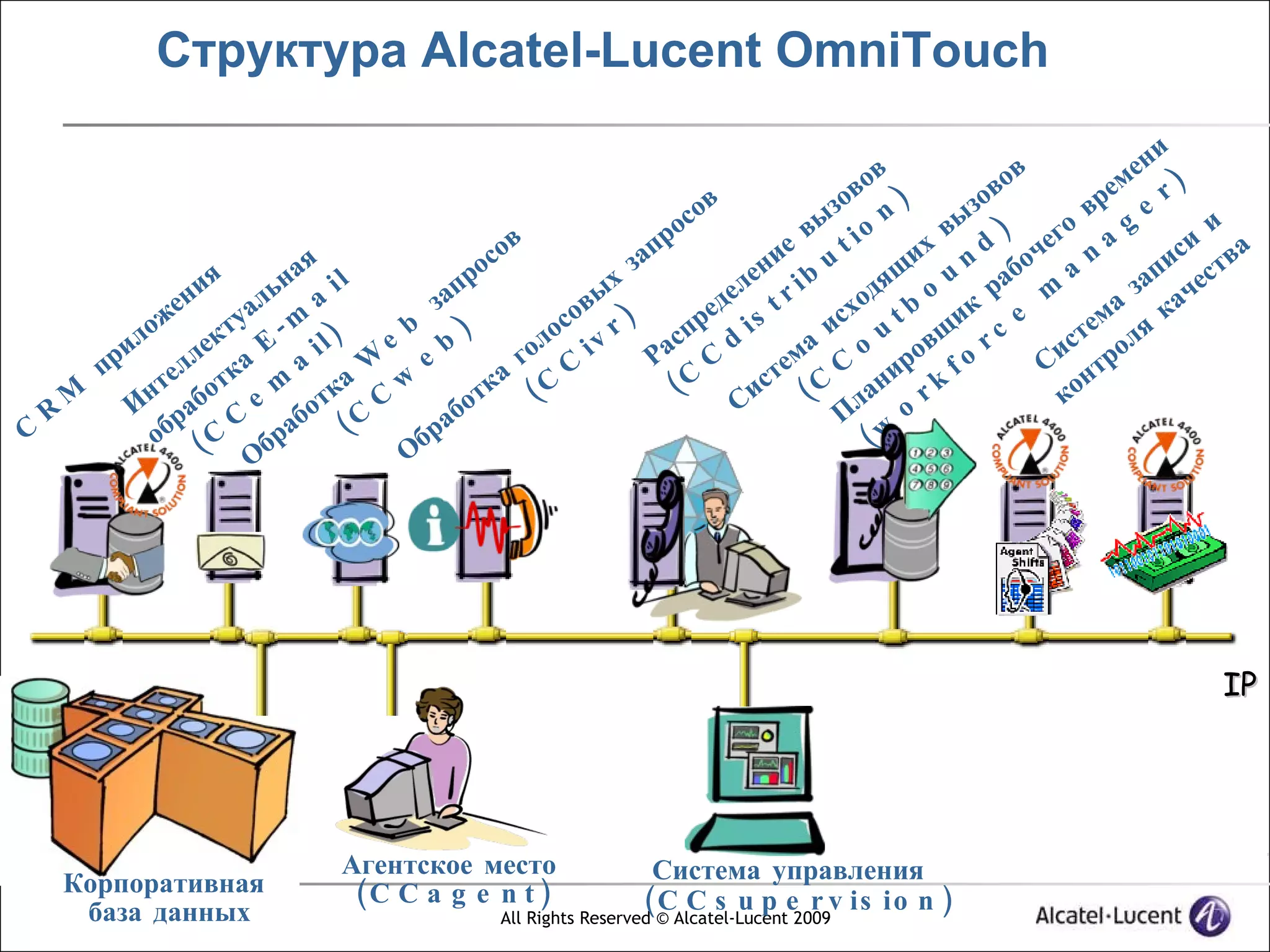 Структура Alcatel-Lucent OmniTouch
                                                                                                                и
                                                                                   о в           о в        м ен )
                                                                о в             ов )
                                                                               з n            зов        вре e r
                                            в               рос              вы i o         вы ) его a g            и
                                           о              п                е    t        их     d ч n              и а
                                                                                                                  с в
                         ая l            ос            за               ни b u          щ u n або a             пи ест
                   я   н
               ни аль a i          ап
                                       р             х                ле i            я                       за ач
              е                   з                вы               де t r       х од b o к р m            а
            ож кту - m )       b       )         со r )          ре i s        ис u t щи c e             ем я к
          л                l                   ло v            п
                                                            ас C d
                                                                                                        т
                                                                                                      ис рол
      при      л ле а E a i W e e b          го C i       Р                ема C o ров f o r         С нт
             те отк m ка       w          ка ( C             ( C         ст ( C ани r k
    M    Ин раб C e бот C C              т                            Си          л o                 ко
  R                                 а бо                                        П
C           об ( C бра       (   бр                                                 (w
                     О         О




                                                                                                                   IP




                              Агентское место                  Система управления
   Корпоративная               (C C a g e n t )
    база данных                                               ( C C s u p e r v is io n )
                                             All Rights Reserved © Alcatel-Lucent 2009
 