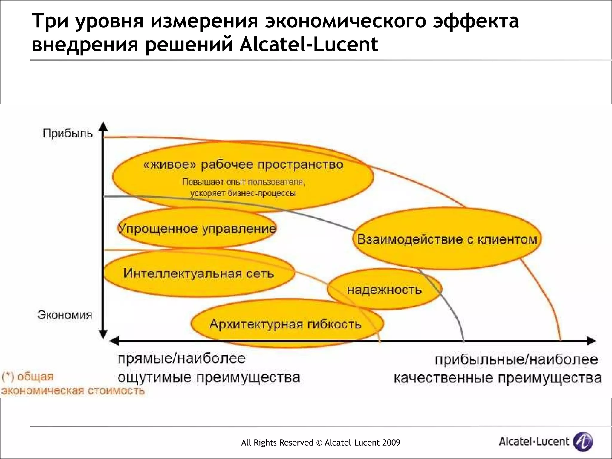 Три уровня измерения экономического эффекта
внедрения решений Alcatel-Lucent




                  All Rights Reserved © Alcatel-Lucent 2009
 