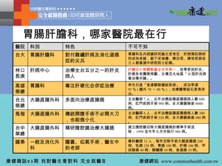 胃腸肝膽科，哪家醫院最在行？ 專科醫師 12 人，每年切除手術大腸直腸癌 200 例、乳癌 230 例、胃癌 100 例、肝癌 100 例、甲狀腺癌 40 例、胰臟癌 10 例、食道癌 10 例。 膽囊、疝氣手術，醫生中的老師 一般及消化外科 國泰 建立腹腔鏡切除大腸直腸癌的標準手術流程， 1998 迄今年七月共執行 906 例。 主治醫師 6 人，去年治療結腸直腸癌病人數 300 例、肛門疾病手術 520 例、全大腸鏡檢查 400 例。 主治醫師 7 人，去年治療結腸直腸癌病人數 600 例、肛門疾病手術 900 例、全大腸鏡檢查 8000 例。 率先引進「食道靜脈瘤結紮術」，成功率達 95 ％ ( 國外 70 ～ 80 ％ ) ；治療膽管結石表現突出。 肝臟切片檢體數量全世界第一 ，從帶原到肝炎、肝癌各有團隊照顧，主導亞太地區「 B 型肝炎病毒治療共識」。 胃腸科及內視鏡研究論文受肯定；肝病預防與研究成效卓越，創下宋瑞樓、陳定信、陳培哲師徒三人都當選中研院院士紀錄。 不可不知 精研腹腔鏡治療大腸癌 傳統開腹手術不必開大刀，也能微小化 多面向治療直腸癌 專注肝硬化合併症治療 治療全台五分之一的肝炎病人 對付難纏肝病及消化道癌症的尖兵 特色 大腸直腸外科 台中榮總 大腸直腸外科 馬偕 大腸直腸外科 台北榮總 胃腸科 高雄榮總 肝病中心 林口長庚 胃腸肝膽科 台大 科別 醫院 