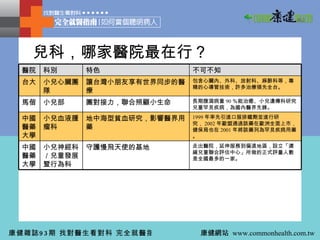 兒科，哪家醫院最在行？ 走出醫院，延伸服務到偏遠地區，設立「遲緩兒童聯合評估中心」所做的正式評量人數是全國最多的一家。 1999 年率先引進口服排鐵劑並進行研究， 2002 年歐盟通過該藥在歐洲全面上市，健保局也在 2001 年將該藥列為罕見疾病用藥。 長期腹瀉病童 90 ％能治癒、小兒遺傳科研究兒童罕見疾病，為國內醫界先鋒。 包含心臟內、外科、放射科、麻醉科等，專精的心導管技術，許多治療領先全台。 不可不知 守護慢飛天使的基地 地中海型貧血研究，影響醫界用藥 團對接力，聯合照顧小生命 讓台灣小朋友享有世界同步的醫療 特色 小兒神經科／兒童發展暨行為科 中國醫藥大學 小兒血液腫瘤科 中國醫藥大學 小兒部 馬偕 小兒心臟團隊 台大 科別 醫院 