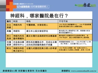 神經科，哪家醫院最在行？ 深部腦部刺激從 2002 ～ 2006 年已做了 62 例，死亡率是 0 ，佔全國手術人次 39 ％。 跨科系的團隊合作，完成全台灣近四成深部腦刺激的手術量 巴金森治療與研究中心 花蓮慈濟 1992 年成立台灣第一個「肌無力症中心」，目前全國 90 ％的病人來就診，約有 1700 例。 國內最早大規模研究巴金森病的單位，從 1990 年迄今，建立台灣完整的本土資料庫。 創先建立本土智能評估工具，南部最大的治療失智症醫學中心。 1989 年成立神經醫學中心； 1996 年首創頭痛患者住院治療九成以上顯著改善。 不可不知 全國九成重症肌無力病人的希望 奠定台灣巴金森病研究治療基礎 建立本土版失智症評估 守護頭痛、失智症病人 特色 神經內科肌無力症中心 新光 神經內科系動作障礙科 林口長庚 神經科 高醫 神經內科 台北榮總 科別 醫院 