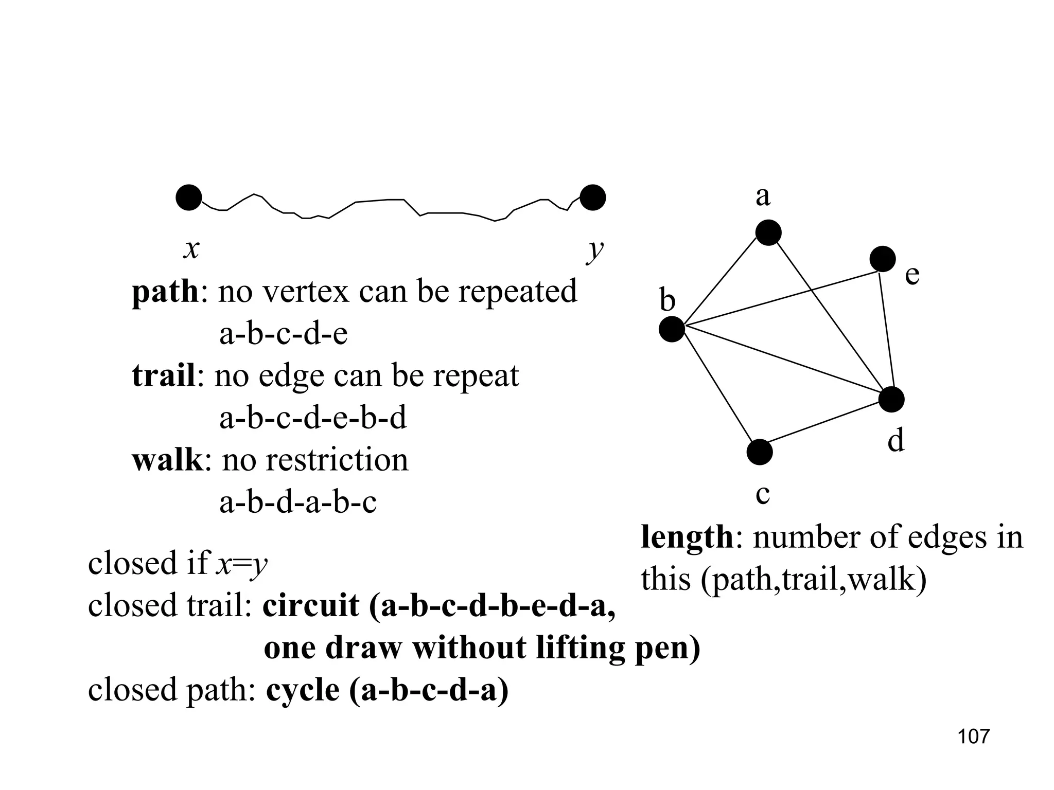 x y path : no vertex can be repeated a-b-c-d-e trail : no edge can be repeat a-b-c-d-e-b-d walk : no restriction a-b-d-a-b-c closed if  x = y closed trail:  circuit (a-b-c-d-b-e-d-a,  one draw without lifting pen) closed path:  cycle (a-b-c-d-a) a b c d e length : number of edges in this (path,trail,walk) 