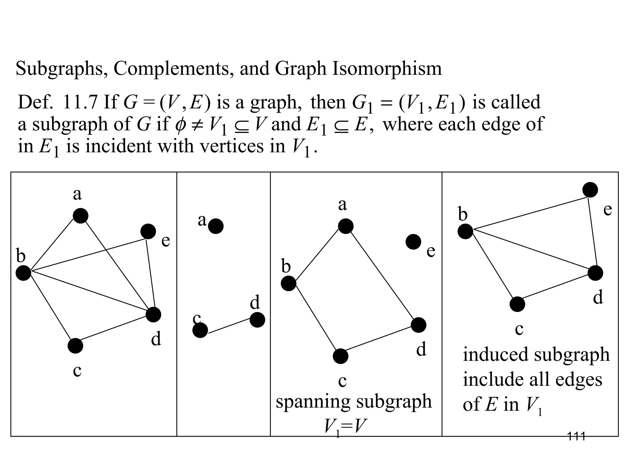 Subgraphs, Complements, and Graph Isomorphism a b c d e a b c d e b c d e a c d spanning subgraph V 1 = V induced subgraph include all edges  of  E  in  V 1 